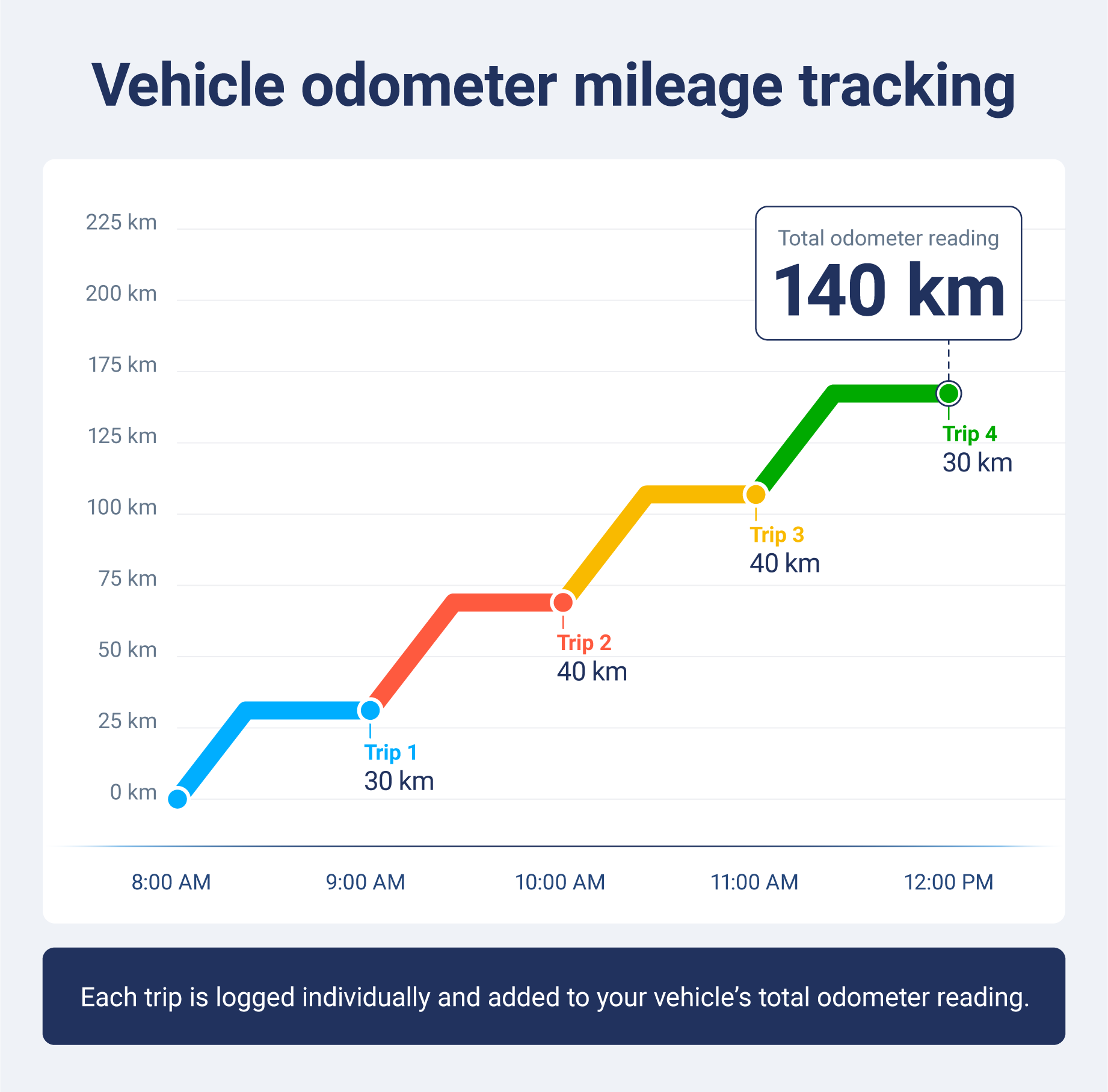 Line chart showing vehicle odometer mileage increasing over time as individual trips are tracked